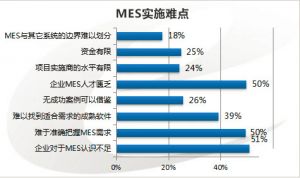 MES系統(tǒng)在項目實(shí)施中的幾大難點(diǎn)