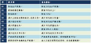 微締裝備制造MES系統(tǒng)MES-EM生產管理層效益