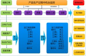 大型機(jī)械裝備制造MES系統(tǒng)解決方案