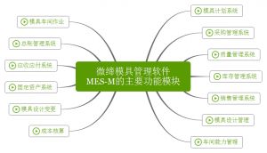 微締模具管理軟件實現(xiàn)人、機、料、法、環(huán)有機結(jié)合