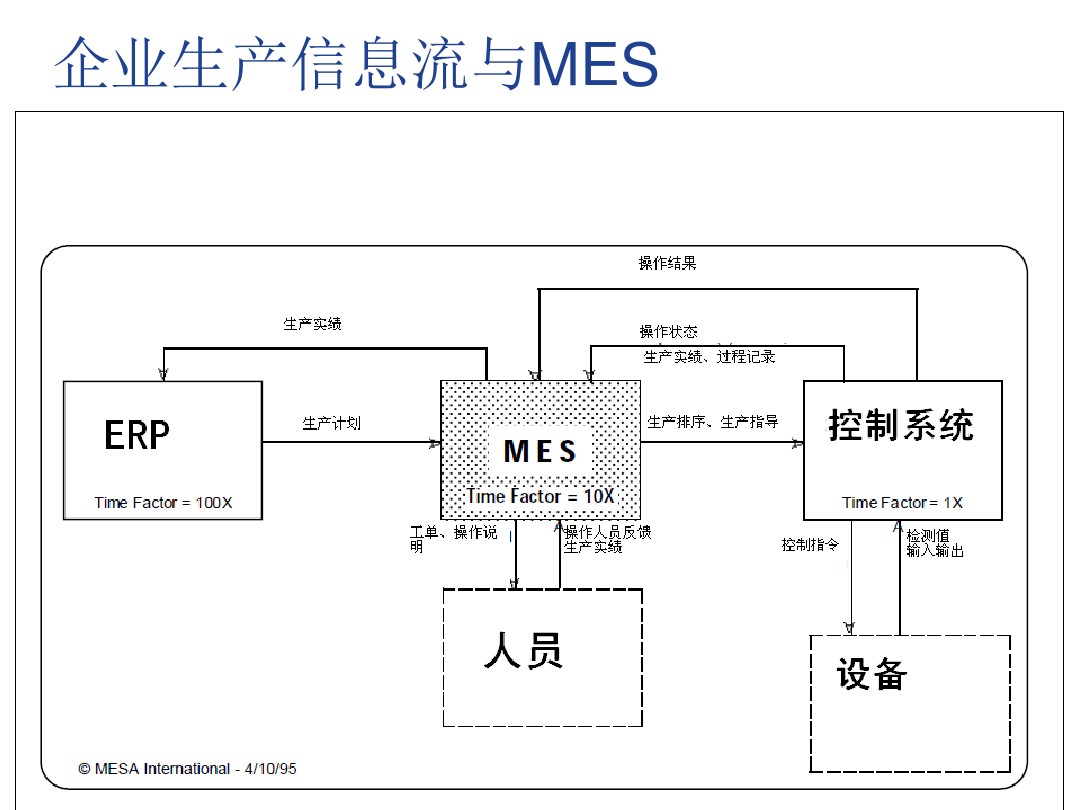 企業(yè)生產(chǎn)信息流和MES.jpg