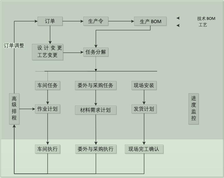 裝備制造MES高級生產(chǎn)管理.jpg