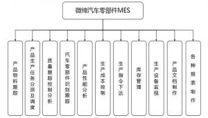 汽車(chē)零部件企業(yè)實(shí)施MES前后的差別