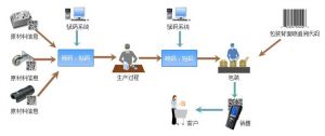 微締裝備制造MES系統(tǒng)質量信息與追溯管理