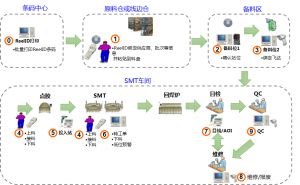 微締電子行業(yè)MES系統(tǒng)數據采集及SMT管理