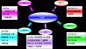 什么是MES系統(tǒng)？MES系統(tǒng)與SAP與ERP的區(qū)別