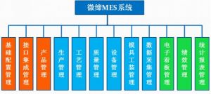 微締整理國內(nèi)九大MES系統(tǒng)軟件廠商簡介