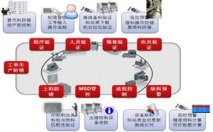 SMT電子MES系統(tǒng)目標（實現(xiàn)數(shù)字化工廠）