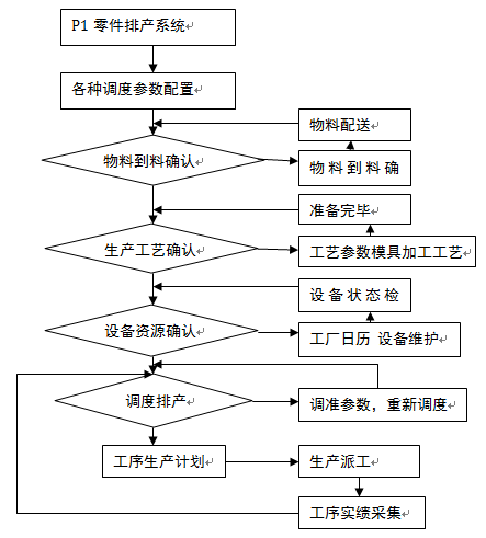 零部件MES調度排產(chǎn)