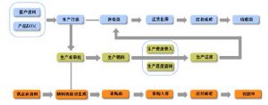 微締電子MES生產(chǎn)管理需求及功能設(shè)計