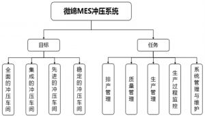 沖壓車間MES系統(tǒng)生產排程步驟