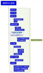 微締MES系統(tǒng)標(biāo)準(zhǔn)版整個管理流程